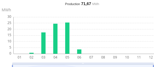Production CTM 2026 (Fev-Mai)