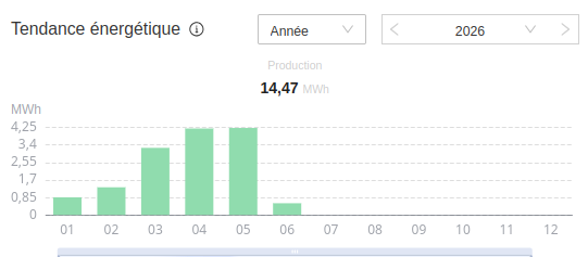 Production Cabanerie 2026 (Jan-Mai)